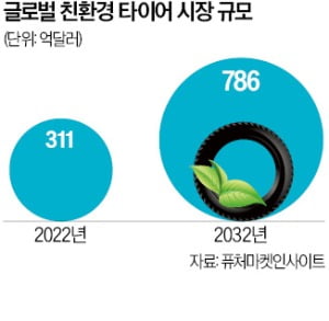 석유 대신 쌀겨로 만든다…타이어 3사, 친환경 속도전