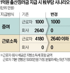 기업 출산장려금 '분할과세' 검토…근로자 稅부담 덜어준다