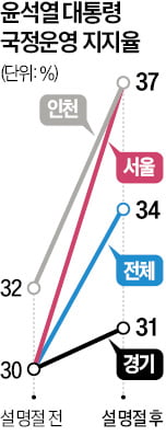 윤석열 대통령 지지율…설 이후 4%P 뛰어