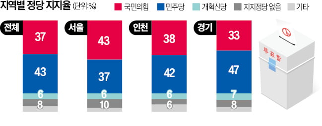  서울 민심은…국힘 43% vs 민주 37% 