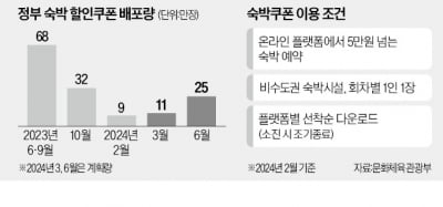 정부發 숙박쿠폰…중소 플랫폼엔 '그림의 떡'