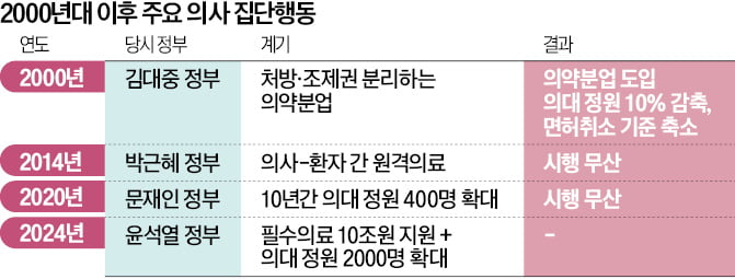 "모두 정부탓"이라는 의협…日, 의사 4.3만명 늘려도 집단행동 없어 