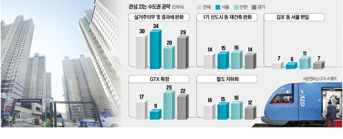 가장 관심 끄는 수도권 공약…30% "실거주 완화" 17% "GTX 확장"