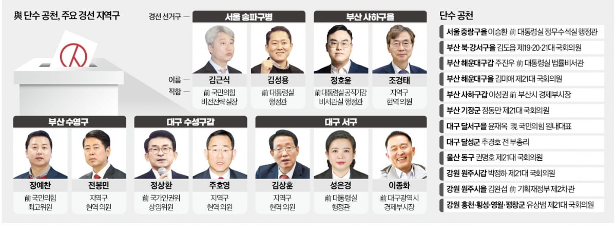 추경호·윤재옥 단수공천…용산 출신 주진우·이승환 포함