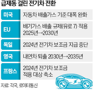 노조 표심 얻으려…전기차 전환 미루는 바이든