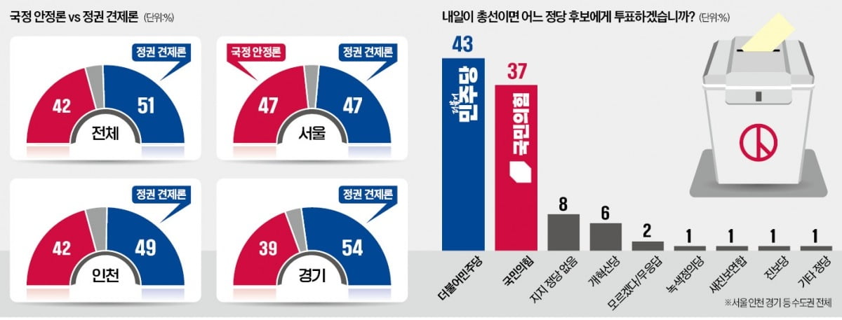 서울·수도권 51% "정권 견제 필요" vs 42% "국정 지원해야"