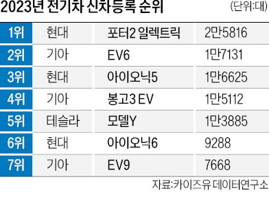 전기차 보조금 개편…할인 경쟁 불붙었다