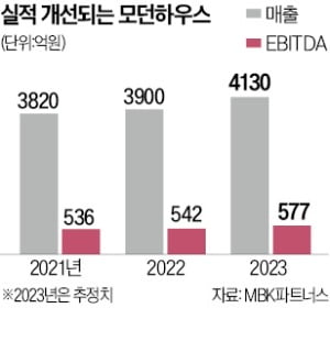 모던하우스 되살린 '3과 3분의 1 전략'