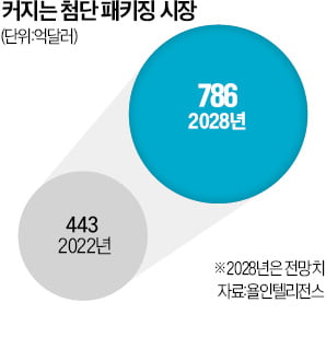 여러 칩 겹겹이 쌓고 하나로 연결…AI 반도체 승부처는 '첨단 패키징'