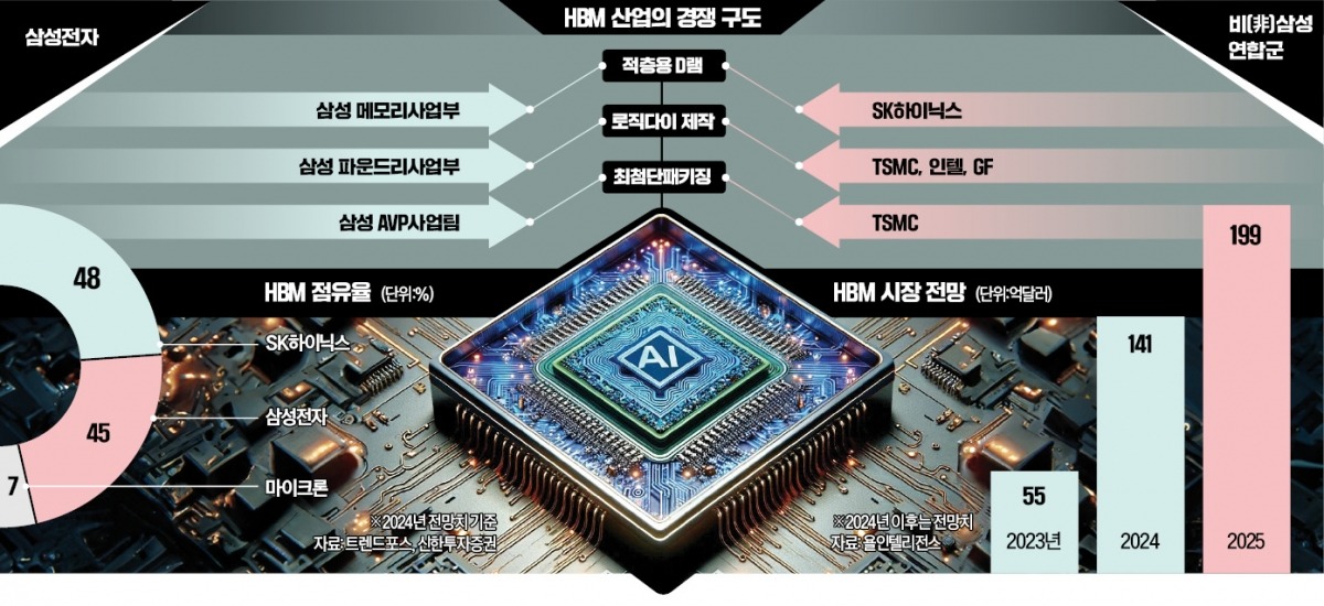 "밀리면 끝난다"…삼성 vs 반도체 연합군, 불붙은 'HBM 전쟁'