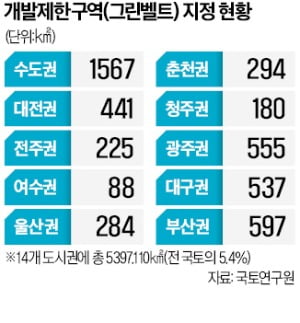 "그린벨트 풀어 기업 유치"…비수도권 개발제한 동시다발 해제