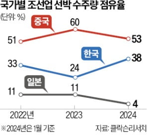 韓 기술력, 中 가격에 밀리자…'127년 전통' 스미토모重, 조선사업 포기