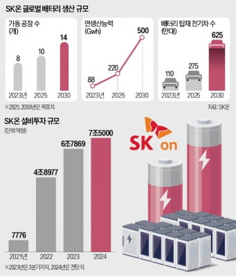 [단독] "배터리 주도권 잡자"…SK온 '2조 실탄' 마련 나선다