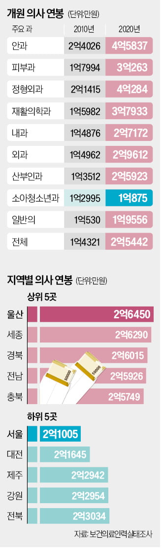 안과 의사 10년새 연봉 2억 뛸 때…소아과는 되레 2천만원 줄어