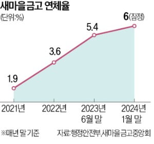 새마을금고 연체율 다시 급등