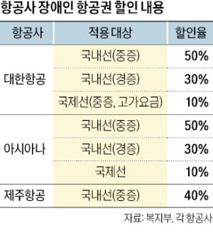 "장애인 항공권 반값"이라더니…국내선만 '찔끔' 혜택