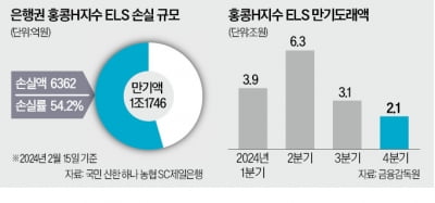 홍콩 ELS 손실액, 6000억 넘었다…금융당국, 책임분담 기준 고심