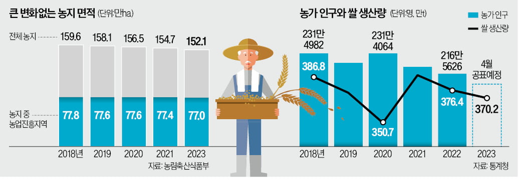 '여의도 70배' 절대농지 규제 푼다…"지방소멸 막을 특단의 대책" 