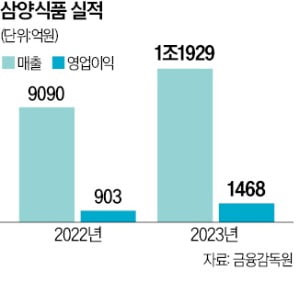 '불닭 신화' 삼양, 바이오사업 뛰어든다