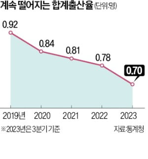 '20년 유명무실' 저출산委, 예산·정책 집행권한 생기나