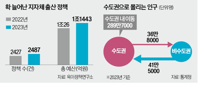 지자체 '인구 뺏기 출혈경쟁'…없는 살림에도 첫돌 촬영비·이사 축하금 