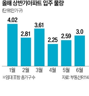 다음달 전국 3.6만가구 집들이