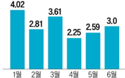 다음달 전국 3.6만가구 집들이