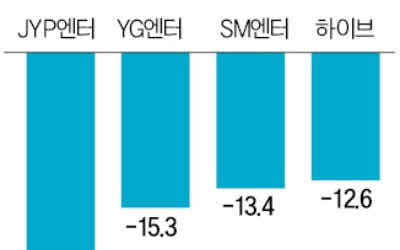 엔터주에도 '봄날' 올까요…"3월말 반등 가능성"