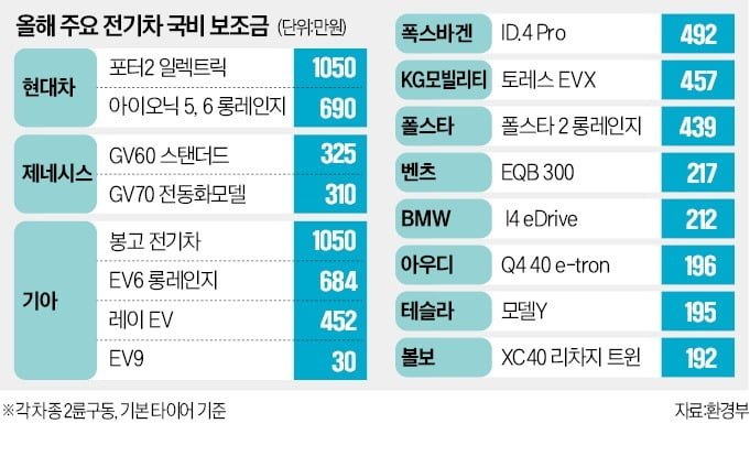 아이오닉5 200만원 할인…국비보조금 690만원