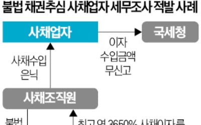 취준생에 年 5214% 이자 갈취…'불법 사금융' 척결나선 국세청