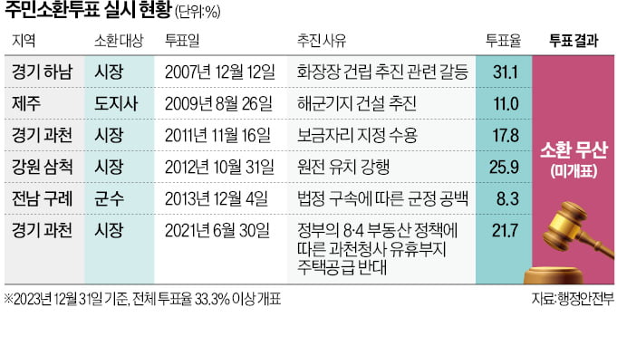 10년전 사건도 "現시장 책임"…주민소환 남발