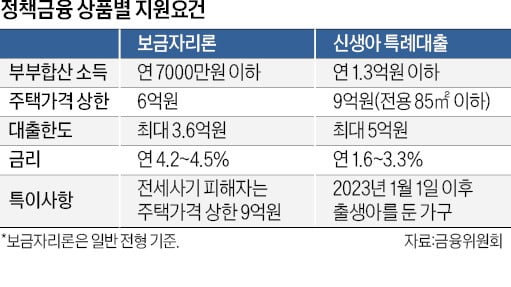 신생아 특례대출·보금자리론, 低利 금융상품 잇따라 출시…넓혀서 이사 갈 만한 곳은 어디?