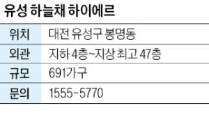 유성 하늘채 하이에르, 대전 유성온천역세권 쇼핑가·공원 가까워