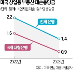 1년새 연체 3배 급증…美 빌딩 대출 부실공포 커졌다