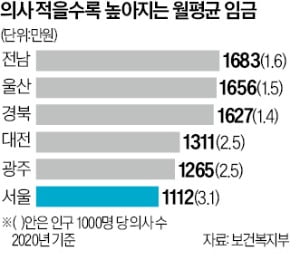 "서울보다 전남 의사가 더 벌어…의사 부족이 인건비 상승 불렀다"