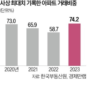 그래도 믿을 건 아파트…작년 매매비중 74% 역대최고