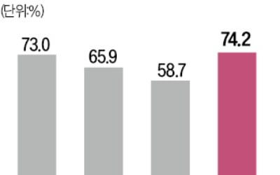 그래도 믿을 건 아파트…작년 매매비중 74% 역대최고