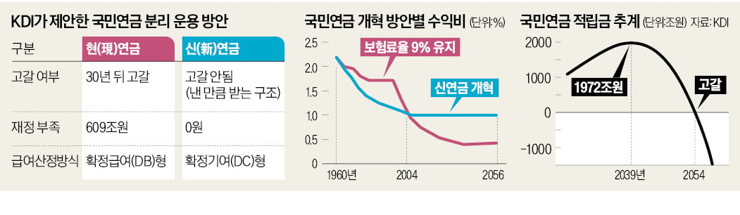 KDI '투트랙 국민연금' 제안…"신·구세대 기금 따로 운영하자"