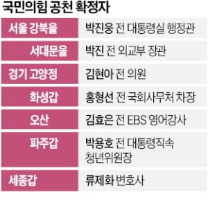 박진·김현아 본선 직행…'대구 동구을'선 치열한 5인 경선