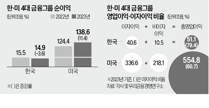 美 4대금융 순이익 10% 늘때…韓 '역성장'