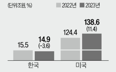 美 4대카지노사이트 순이익 10% 늘때…韓 '역성장'