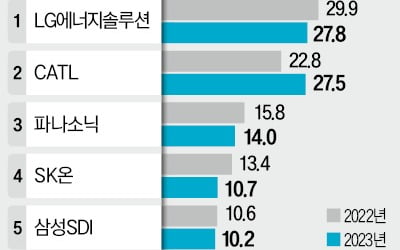 "美 IRA 규제 피하자"…회장 지분까지 낮춘 CATL