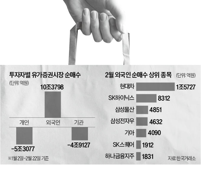 "저PBR 약발 끝나간다" vs "외국인 매수 이제 시작"