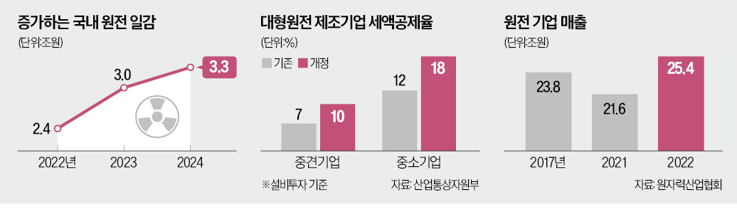 올해 원전 일감 3.3조 공급…'SMR 파운드리' 키운다