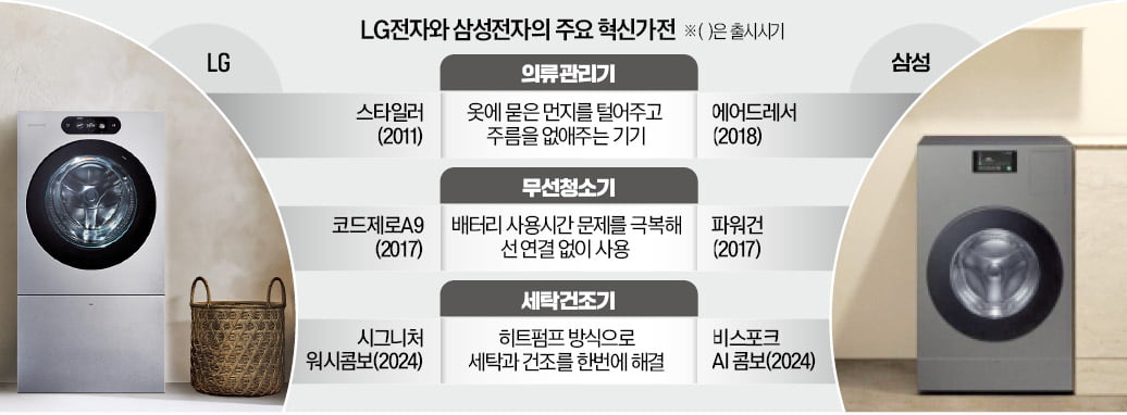 세탁·건조 한번에…LG·삼성 '꿈의 가전' 격돌