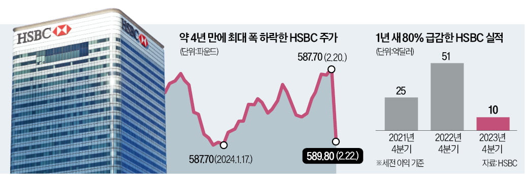 HSBC '中 부동산 쇼크'…이익 80% 줄었다