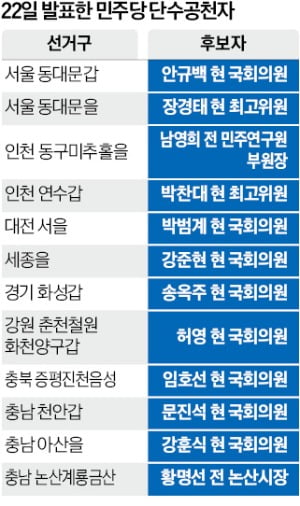 박찬대·장경태·문진석…또 '찐명일색' 단수공천