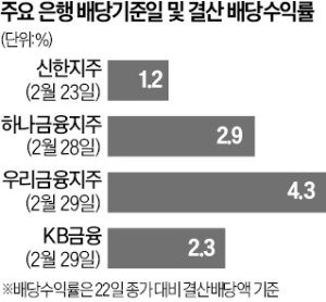 은행주 다음주 초에는 사야 '더블배당'