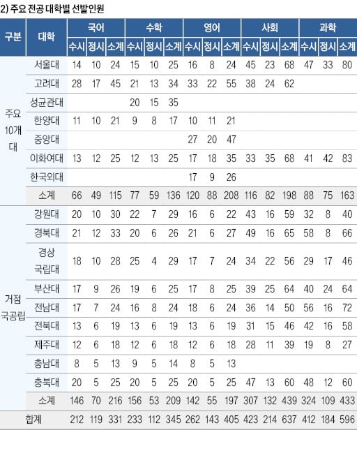 [2025학년도 대입 전략] 주요 10개대·거점 국공립대 총 3588명 뽑아…수능 성적 반영 평균 비중 76.7%로 높아