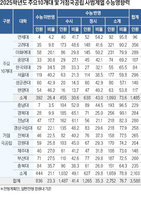 [2025학년도 대입 전략] 주요 10개대·거점 국공립대 총 3588명 뽑아…수능 성적 반영 평균 비중 76.7%로 높아